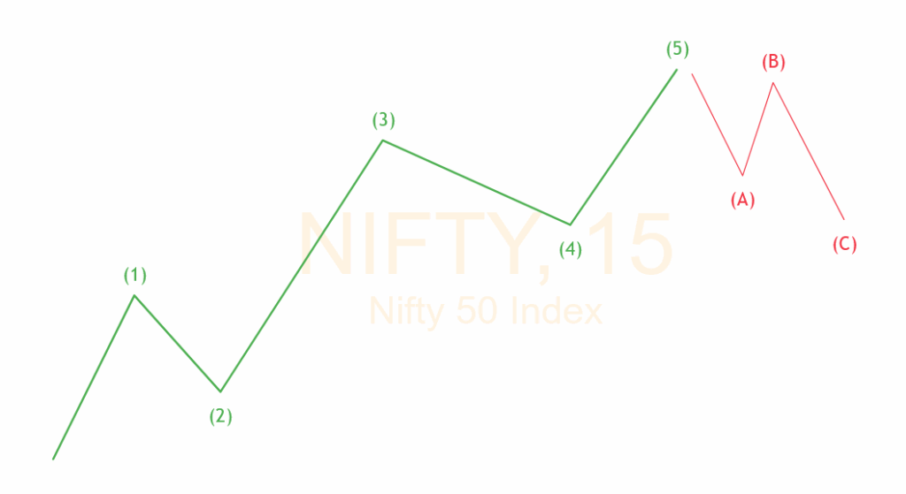Elliot Wave Theory